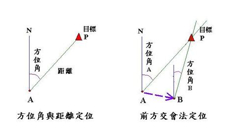 前方交會法|前方交会法 (Forward Intersection)